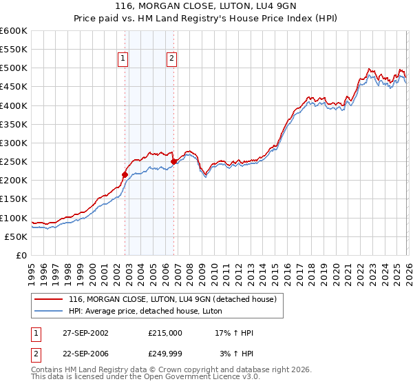 116, MORGAN CLOSE, LUTON, LU4 9GN: Price paid vs HM Land Registry's House Price Index