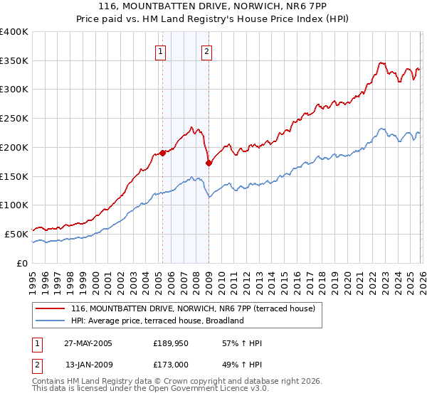 116, MOUNTBATTEN DRIVE, NORWICH, NR6 7PP: Price paid vs HM Land Registry's House Price Index