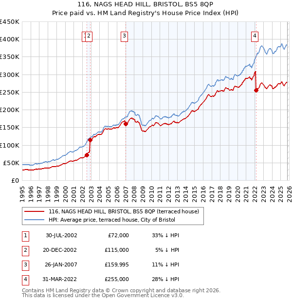 116, NAGS HEAD HILL, BRISTOL, BS5 8QP: Price paid vs HM Land Registry's House Price Index