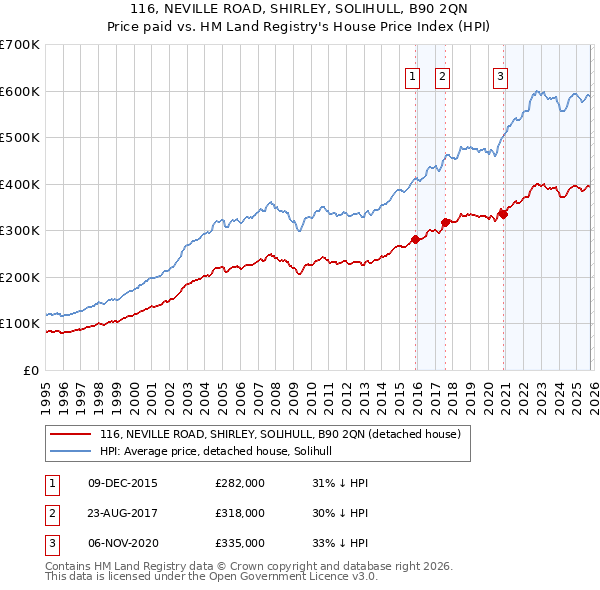 116, NEVILLE ROAD, SHIRLEY, SOLIHULL, B90 2QN: Price paid vs HM Land Registry's House Price Index