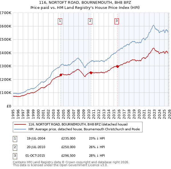 116, NORTOFT ROAD, BOURNEMOUTH, BH8 8PZ: Price paid vs HM Land Registry's House Price Index