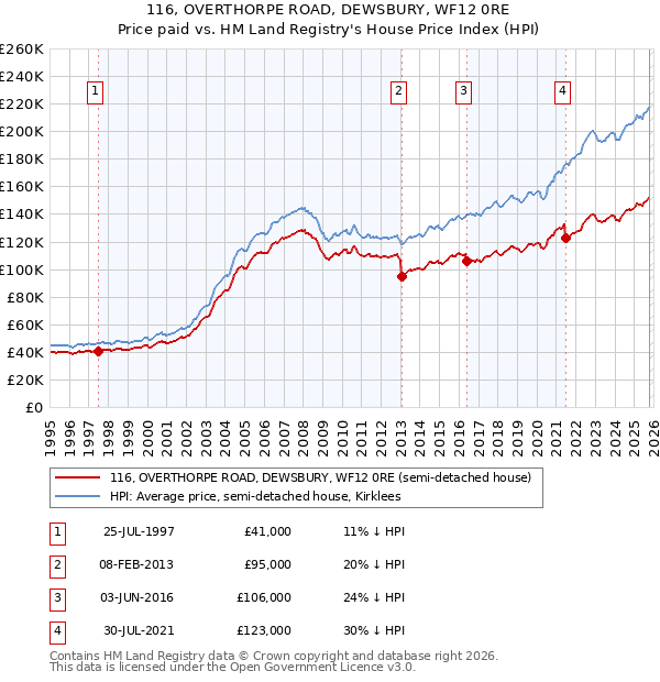 116, OVERTHORPE ROAD, DEWSBURY, WF12 0RE: Price paid vs HM Land Registry's House Price Index
