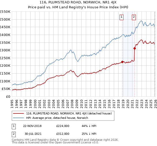 116, PLUMSTEAD ROAD, NORWICH, NR1 4JX: Price paid vs HM Land Registry's House Price Index