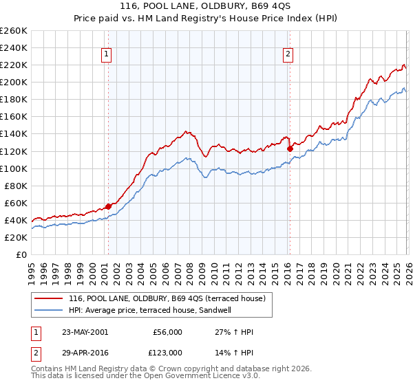 116, POOL LANE, OLDBURY, B69 4QS: Price paid vs HM Land Registry's House Price Index