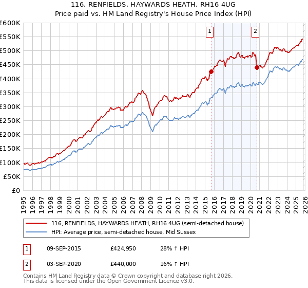116, RENFIELDS, HAYWARDS HEATH, RH16 4UG: Price paid vs HM Land Registry's House Price Index