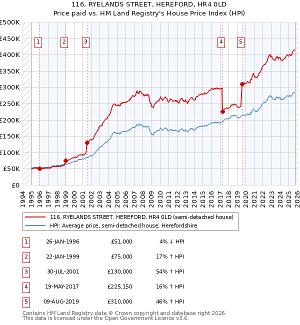 116, RYELANDS STREET, HEREFORD, HR4 0LD: Price paid vs HM Land Registry's House Price Index
