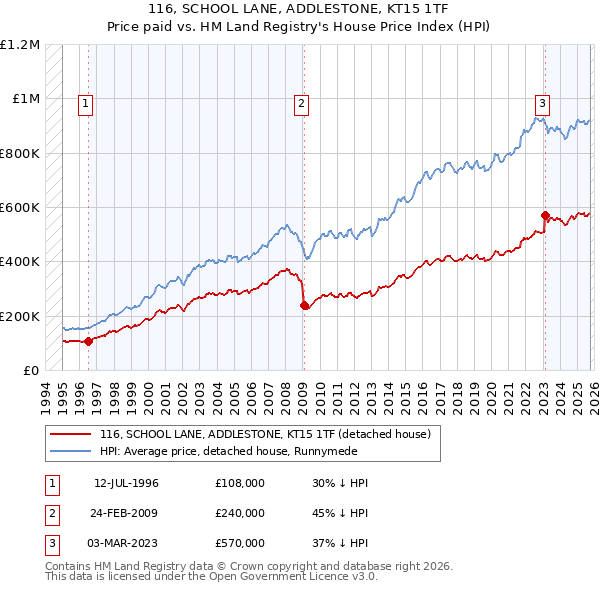 116, SCHOOL LANE, ADDLESTONE, KT15 1TF: Price paid vs HM Land Registry's House Price Index