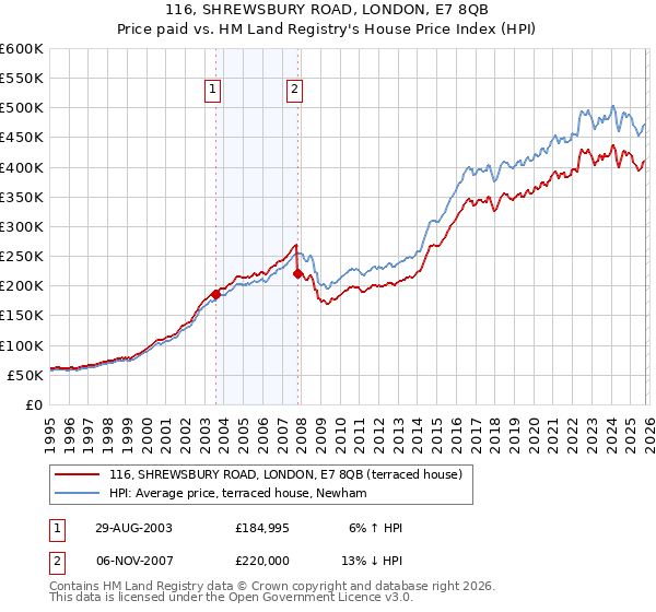 116, SHREWSBURY ROAD, LONDON, E7 8QB: Price paid vs HM Land Registry's House Price Index