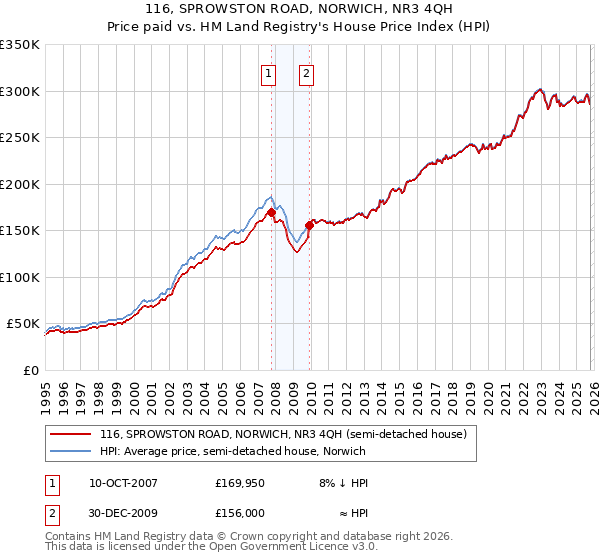 116, SPROWSTON ROAD, NORWICH, NR3 4QH: Price paid vs HM Land Registry's House Price Index