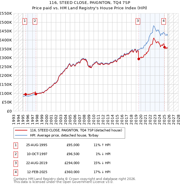 116, STEED CLOSE, PAIGNTON, TQ4 7SP: Price paid vs HM Land Registry's House Price Index