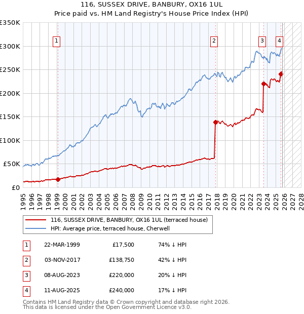 116, SUSSEX DRIVE, BANBURY, OX16 1UL: Price paid vs HM Land Registry's House Price Index