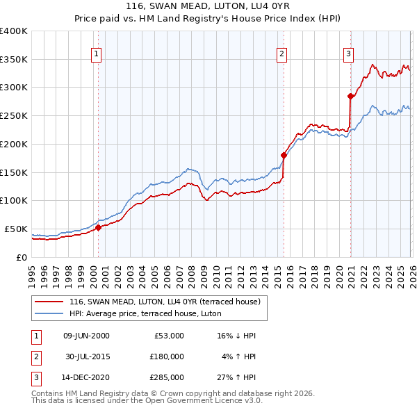 116, SWAN MEAD, LUTON, LU4 0YR: Price paid vs HM Land Registry's House Price Index