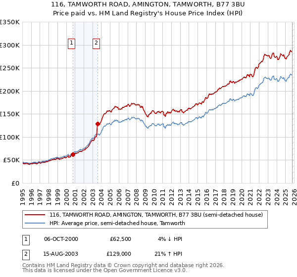 116, TAMWORTH ROAD, AMINGTON, TAMWORTH, B77 3BU: Price paid vs HM Land Registry's House Price Index