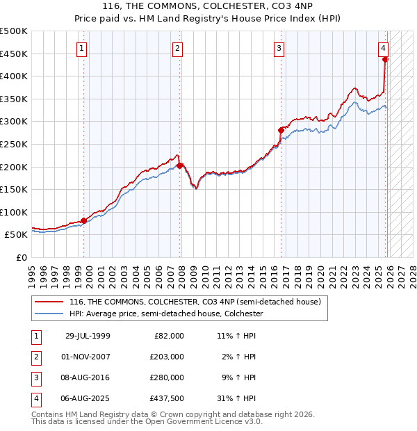 116, THE COMMONS, COLCHESTER, CO3 4NP: Price paid vs HM Land Registry's House Price Index