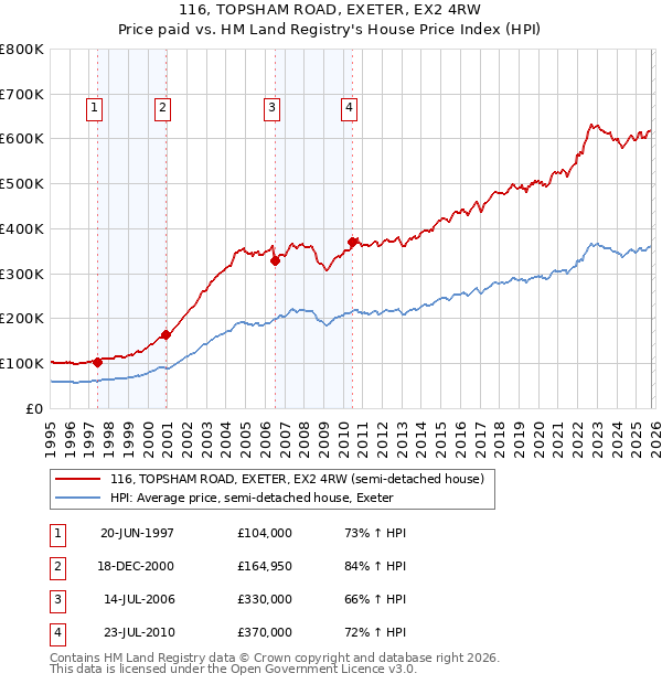 116, TOPSHAM ROAD, EXETER, EX2 4RW: Price paid vs HM Land Registry's House Price Index