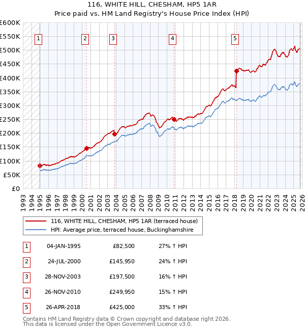 116, WHITE HILL, CHESHAM, HP5 1AR: Price paid vs HM Land Registry's House Price Index
