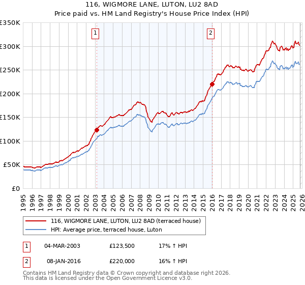 116, WIGMORE LANE, LUTON, LU2 8AD: Price paid vs HM Land Registry's House Price Index