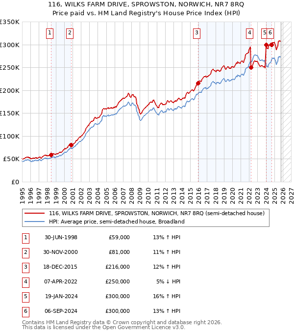 116, WILKS FARM DRIVE, SPROWSTON, NORWICH, NR7 8RQ: Price paid vs HM Land Registry's House Price Index