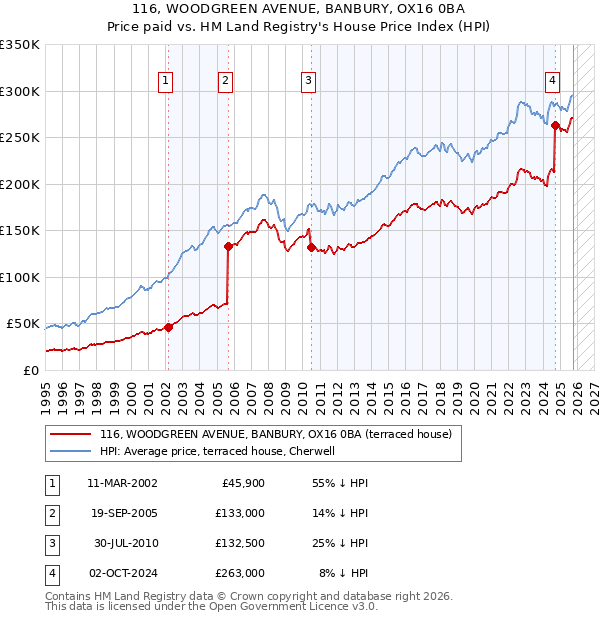 116, WOODGREEN AVENUE, BANBURY, OX16 0BA: Price paid vs HM Land Registry's House Price Index