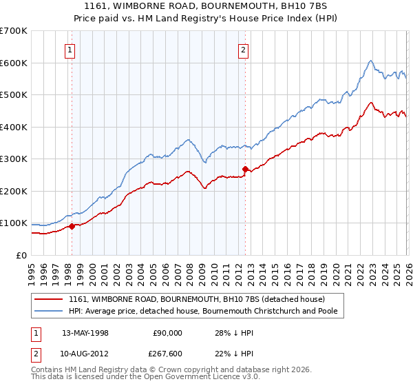 1161, WIMBORNE ROAD, BOURNEMOUTH, BH10 7BS: Price paid vs HM Land Registry's House Price Index
