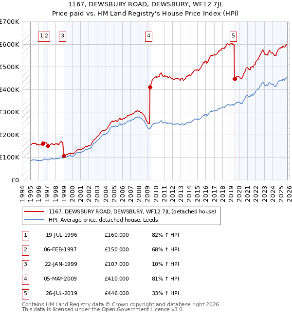 1167, DEWSBURY ROAD, DEWSBURY, WF12 7JL: Price paid vs HM Land Registry's House Price Index