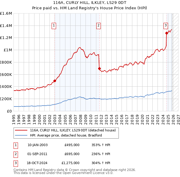 116A, CURLY HILL, ILKLEY, LS29 0DT: Price paid vs HM Land Registry's House Price Index