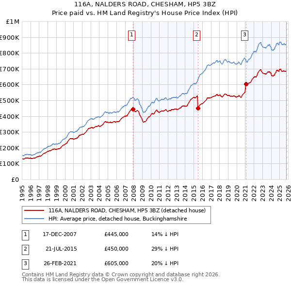 116A, NALDERS ROAD, CHESHAM, HP5 3BZ: Price paid vs HM Land Registry's House Price Index