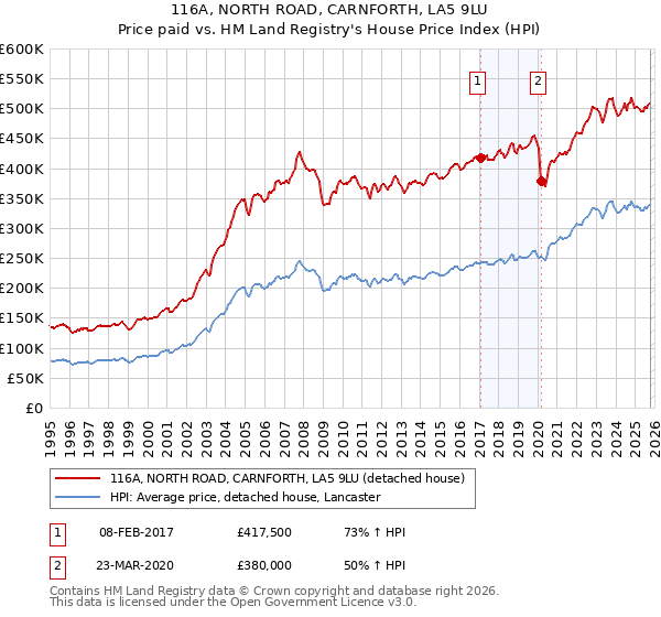116A, NORTH ROAD, CARNFORTH, LA5 9LU: Price paid vs HM Land Registry's House Price Index