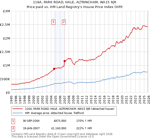 116A, PARK ROAD, HALE, ALTRINCHAM, WA15 9JR: Price paid vs HM Land Registry's House Price Index