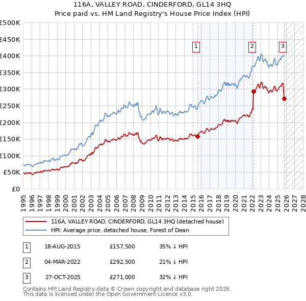116A, VALLEY ROAD, CINDERFORD, GL14 3HQ: Price paid vs HM Land Registry's House Price Index