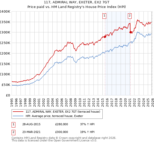 117, ADMIRAL WAY, EXETER, EX2 7GT: Price paid vs HM Land Registry's House Price Index