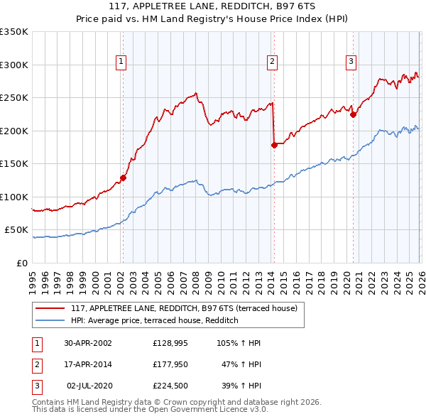 117, APPLETREE LANE, REDDITCH, B97 6TS: Price paid vs HM Land Registry's House Price Index