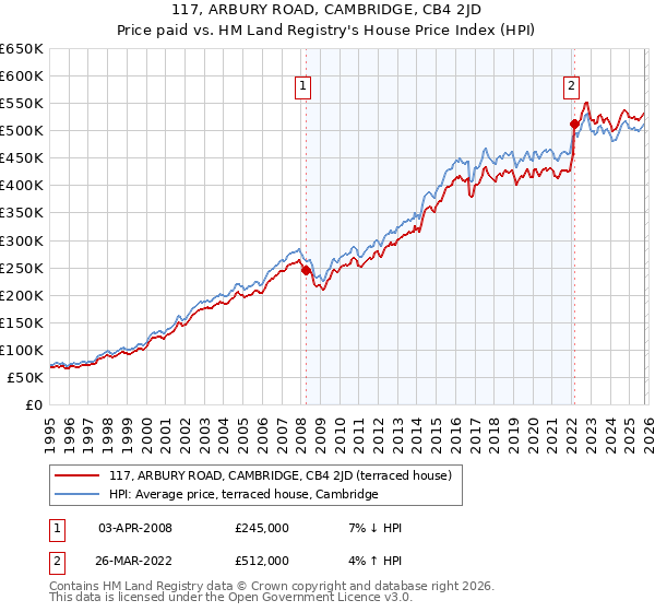 117, ARBURY ROAD, CAMBRIDGE, CB4 2JD: Price paid vs HM Land Registry's House Price Index