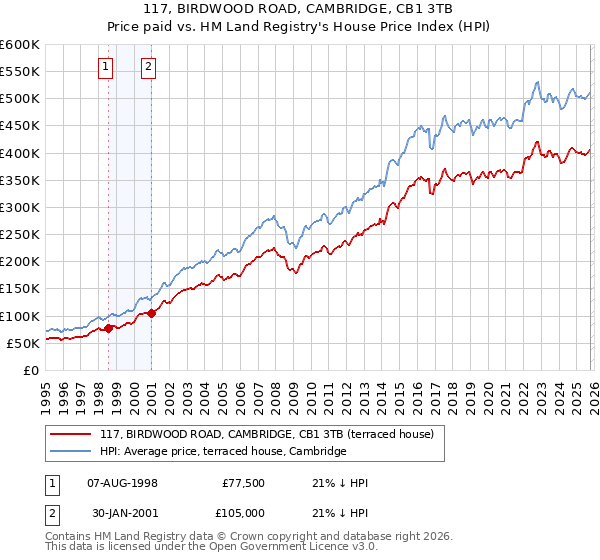 117, BIRDWOOD ROAD, CAMBRIDGE, CB1 3TB: Price paid vs HM Land Registry's House Price Index