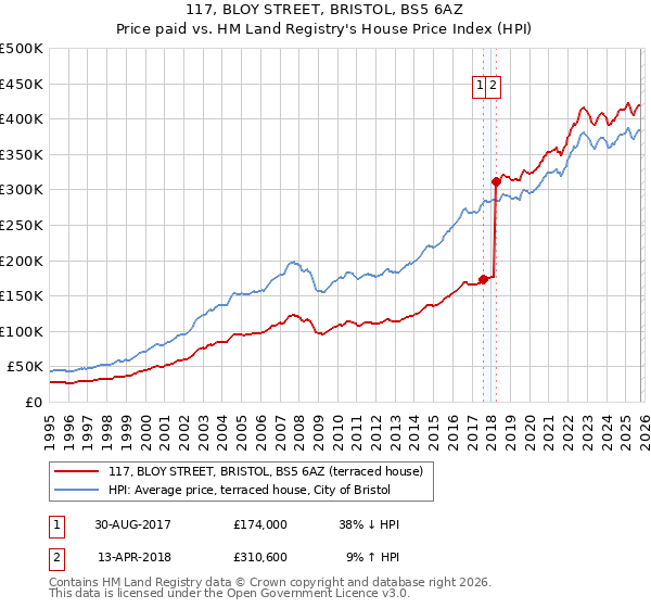 117, BLOY STREET, BRISTOL, BS5 6AZ: Price paid vs HM Land Registry's House Price Index