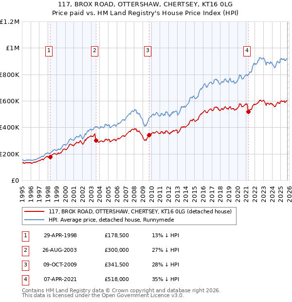117, BROX ROAD, OTTERSHAW, CHERTSEY, KT16 0LG: Price paid vs HM Land Registry's House Price Index