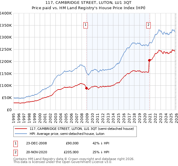 117, CAMBRIDGE STREET, LUTON, LU1 3QT: Price paid vs HM Land Registry's House Price Index