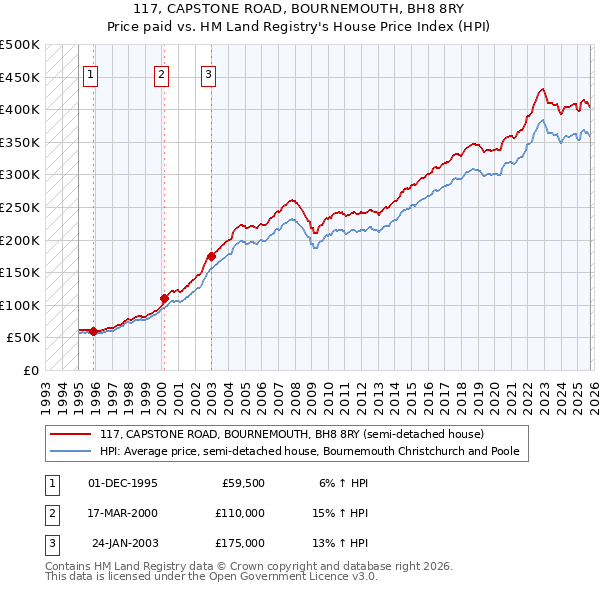 117, CAPSTONE ROAD, BOURNEMOUTH, BH8 8RY: Price paid vs HM Land Registry's House Price Index
