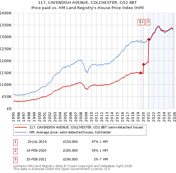 117, CAVENDISH AVENUE, COLCHESTER, CO2 8BT: Price paid vs HM Land Registry's House Price Index
