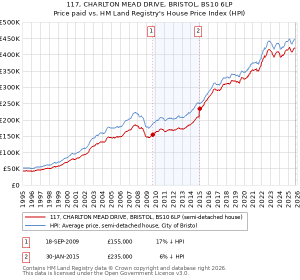117, CHARLTON MEAD DRIVE, BRISTOL, BS10 6LP: Price paid vs HM Land Registry's House Price Index