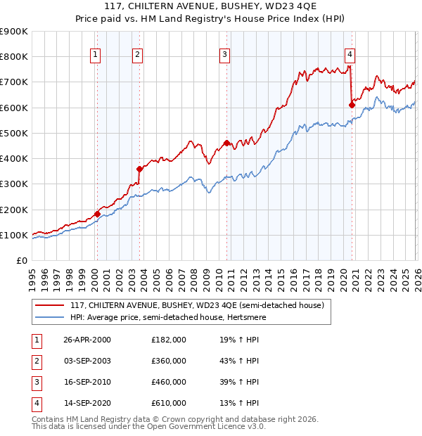 117, CHILTERN AVENUE, BUSHEY, WD23 4QE: Price paid vs HM Land Registry's House Price Index