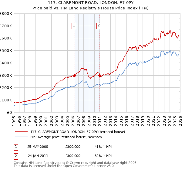 117, CLAREMONT ROAD, LONDON, E7 0PY: Price paid vs HM Land Registry's House Price Index