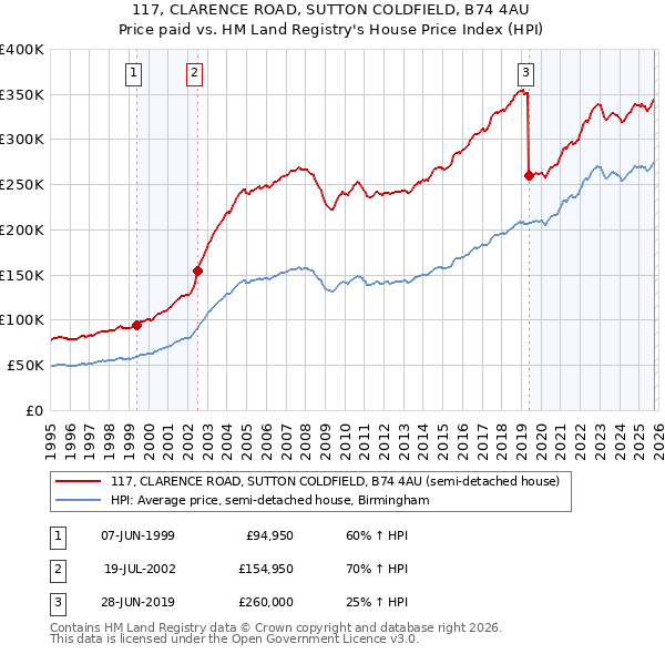 117, CLARENCE ROAD, SUTTON COLDFIELD, B74 4AU: Price paid vs HM Land Registry's House Price Index