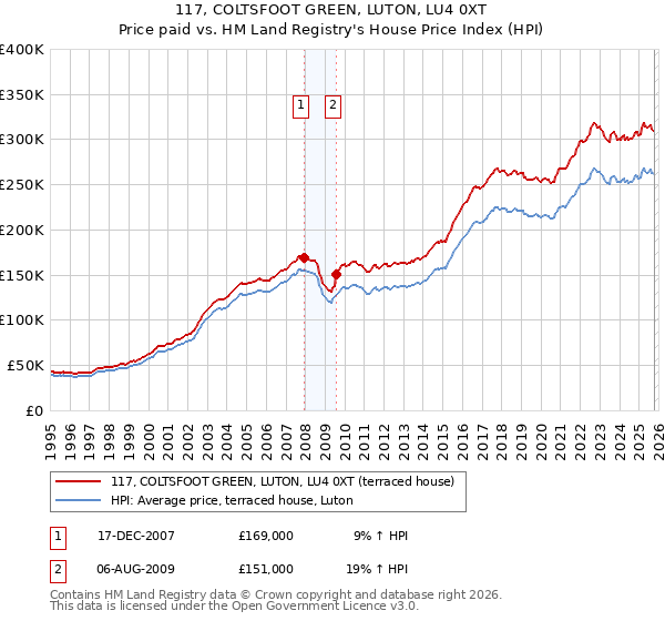 117, COLTSFOOT GREEN, LUTON, LU4 0XT: Price paid vs HM Land Registry's House Price Index
