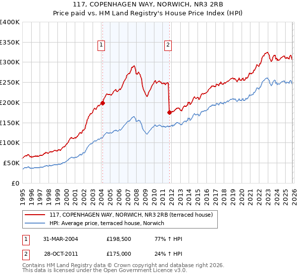 117, COPENHAGEN WAY, NORWICH, NR3 2RB: Price paid vs HM Land Registry's House Price Index