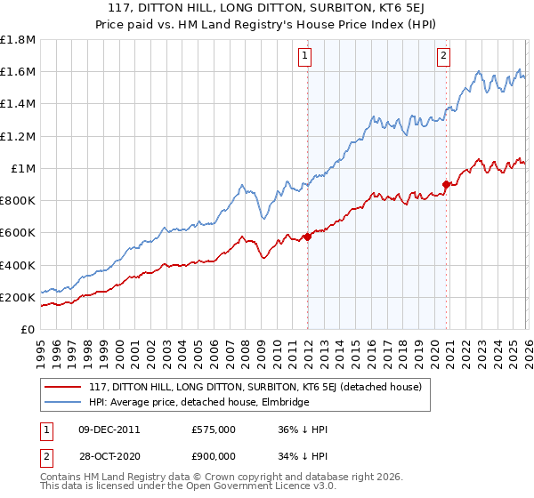 117, DITTON HILL, LONG DITTON, SURBITON, KT6 5EJ: Price paid vs HM Land Registry's House Price Index