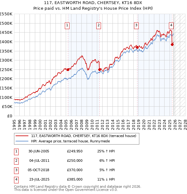 117, EASTWORTH ROAD, CHERTSEY, KT16 8DX: Price paid vs HM Land Registry's House Price Index