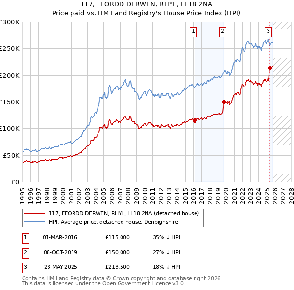 117, FFORDD DERWEN, RHYL, LL18 2NA: Price paid vs HM Land Registry's House Price Index