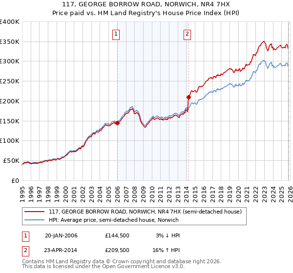 117, GEORGE BORROW ROAD, NORWICH, NR4 7HX: Price paid vs HM Land Registry's House Price Index