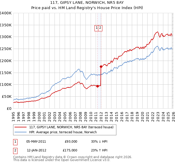 117, GIPSY LANE, NORWICH, NR5 8AY: Price paid vs HM Land Registry's House Price Index
